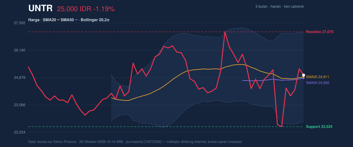 Grafik aksi harga UNTR