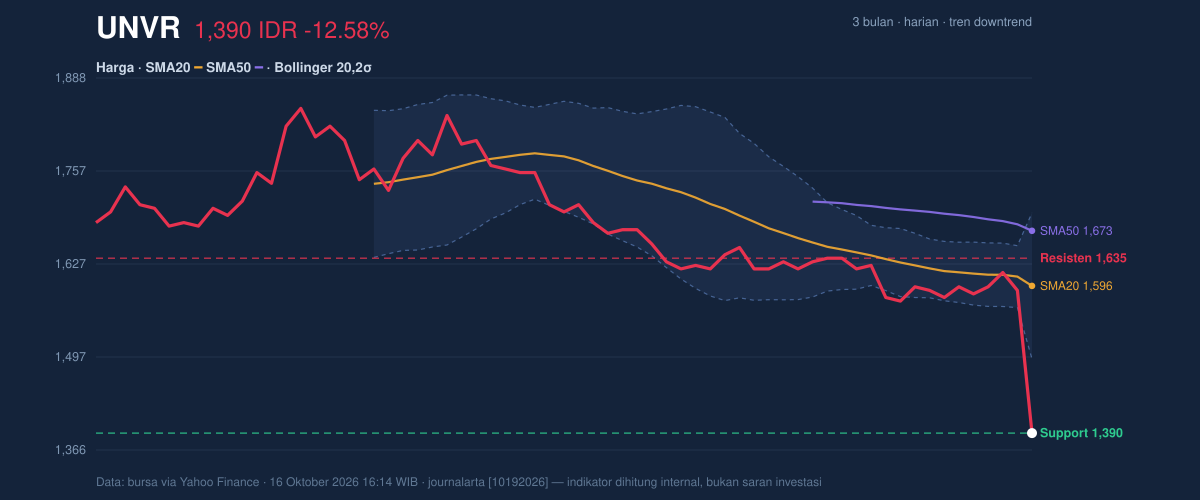 Grafik aksi harga UNVR