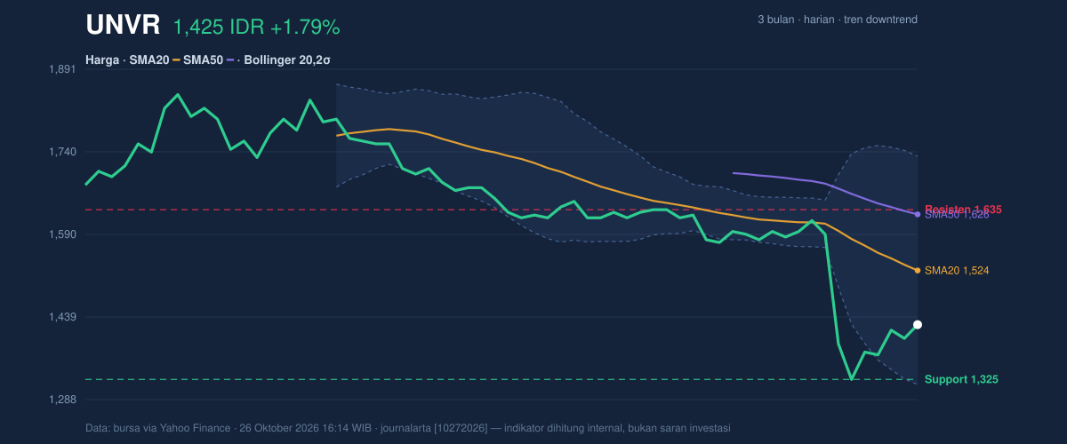 Grafik aksi harga UNVR