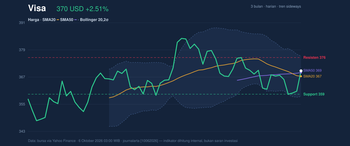 Price action chart of Visa