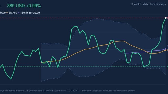 Visa Stock Technicals: Gains 0.99% on Monday, Testing Key Resistance