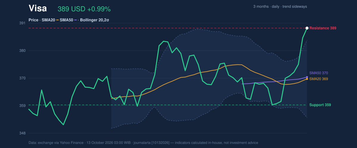Price action chart of Visa