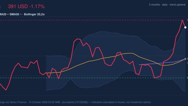 Visa Golden Cross Formed: Stock Drops 1.17% (October 14, 2026)