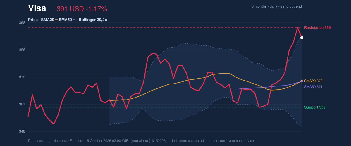 Price action chart of Visa