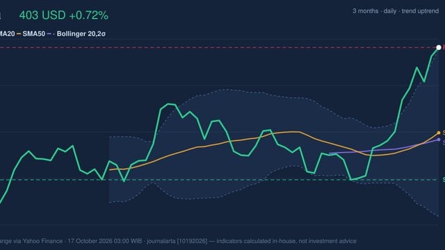 Visa Stock Technicals: Gains 0.72% on Friday, RSI Overbought