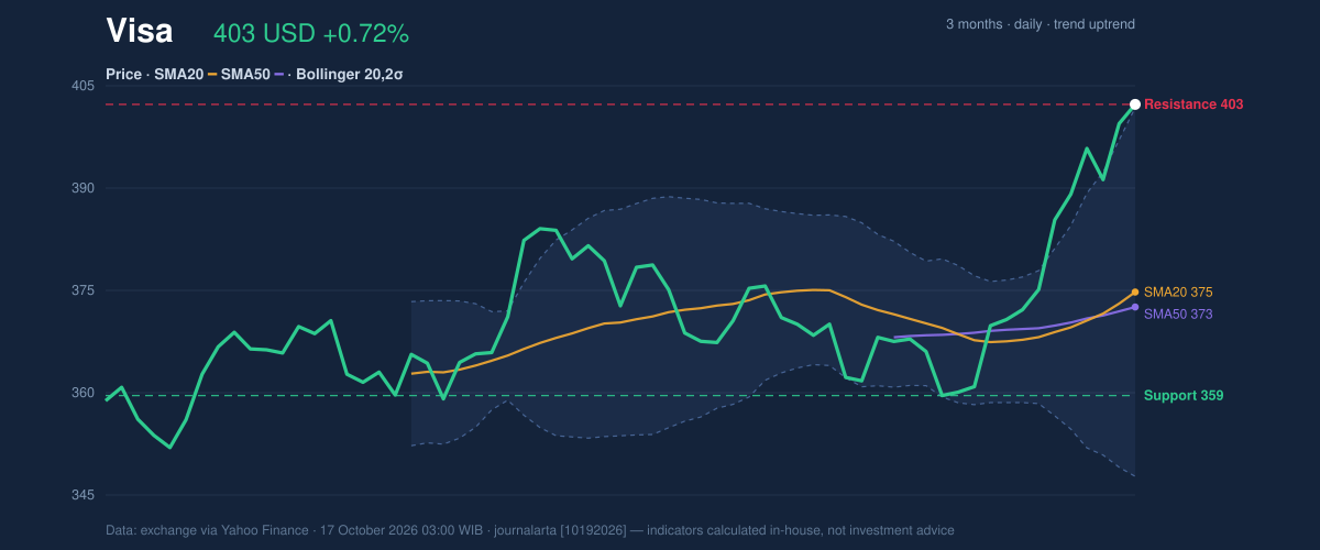 Price action chart of Visa