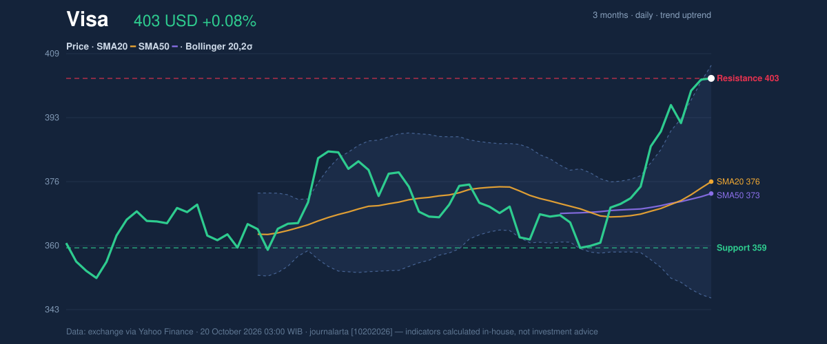 Price action chart of Visa