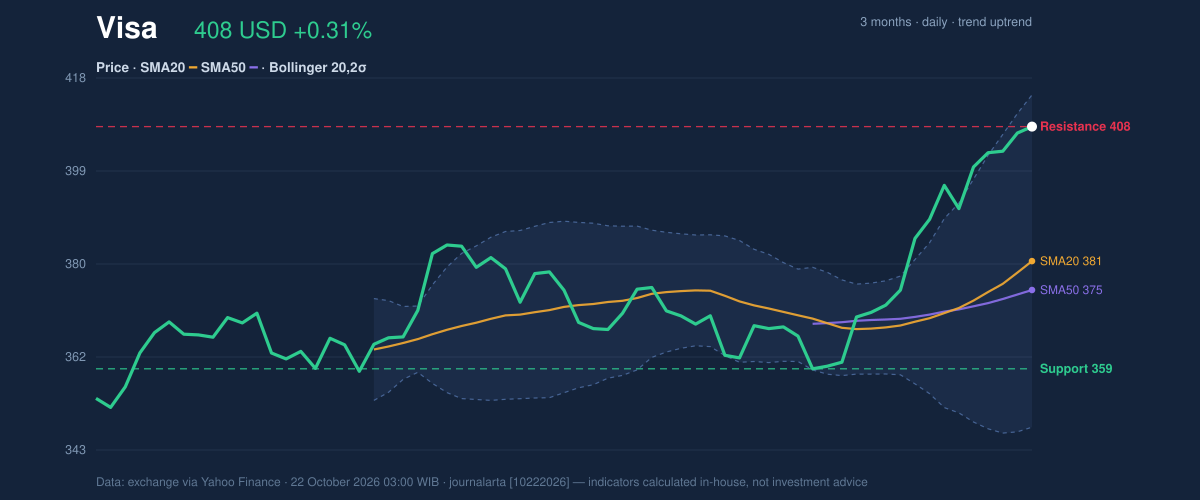 Price action chart of Visa