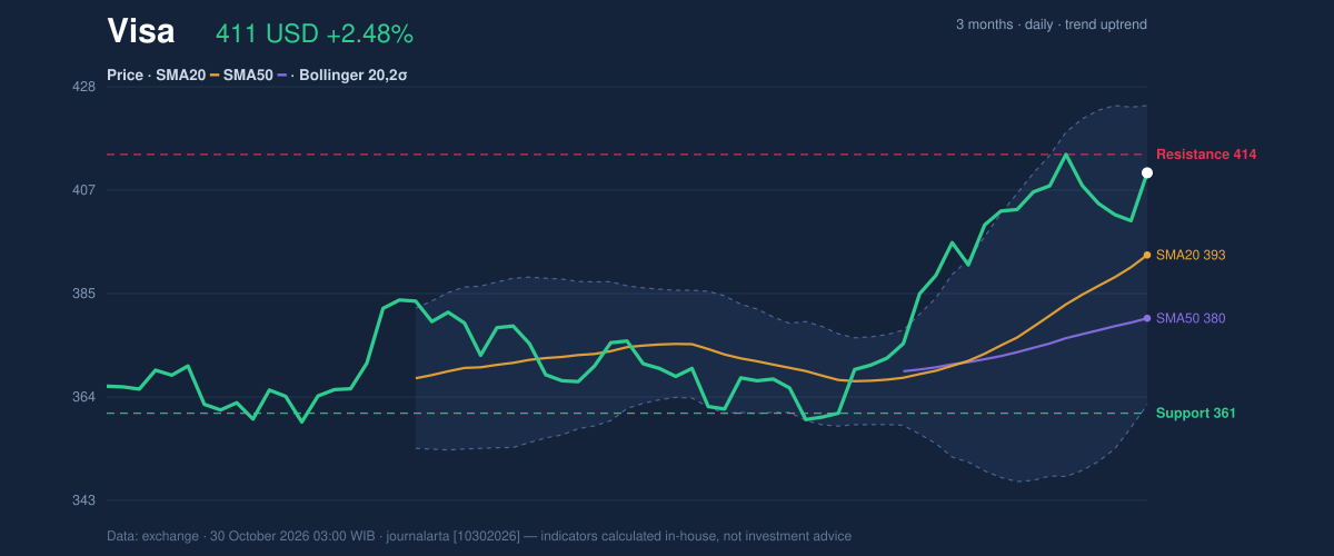 Price action chart of Visa