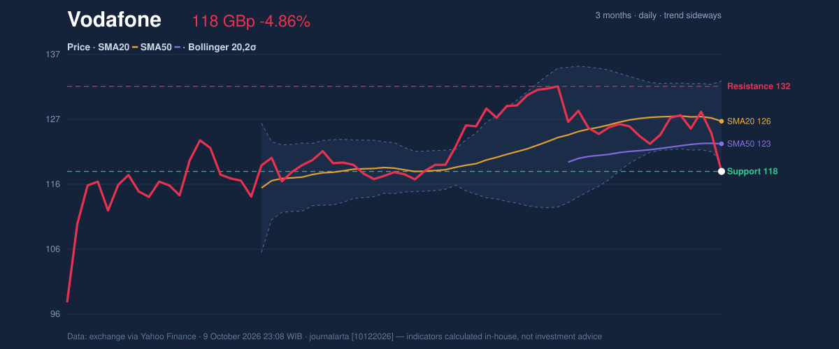 Price action chart of Vodafone
