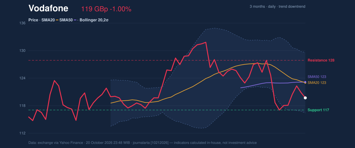 Price action chart of Vodafone