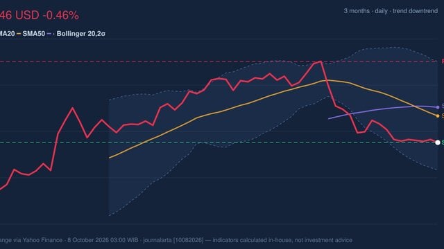 VZ Stock Technicals: Drops 0.46% on Wednesday, Death Cross Pressure