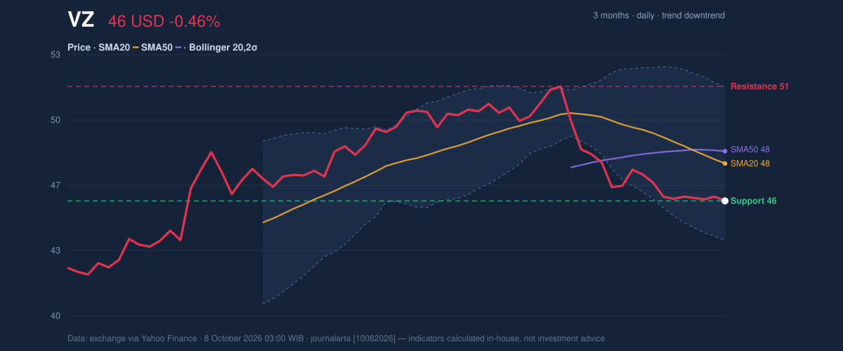 Price action chart of VZ
