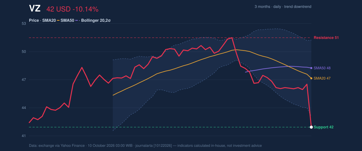 Price action chart of VZ