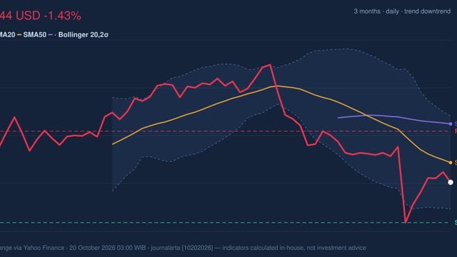 VZ Stock Technicals: Drops 1.43% on Monday, Momentum Weakens