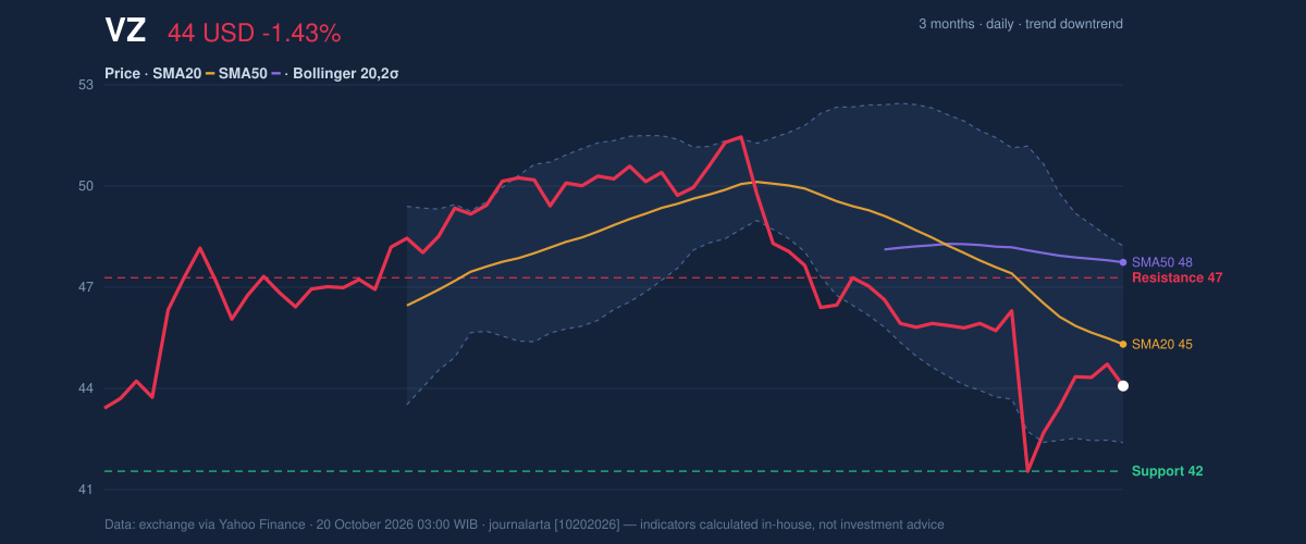 Price action chart of VZ