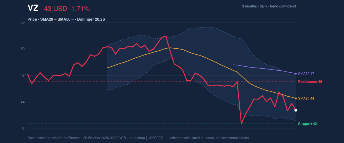 Price action chart of VZ