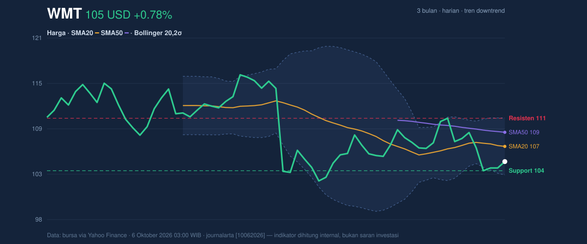 Price action chart of WMT