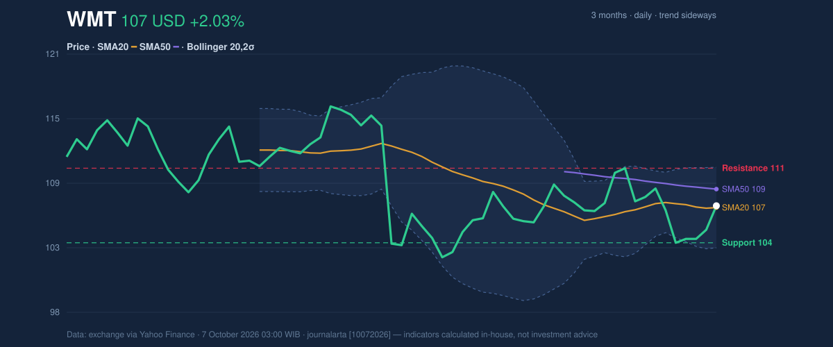 Price action chart of WMT