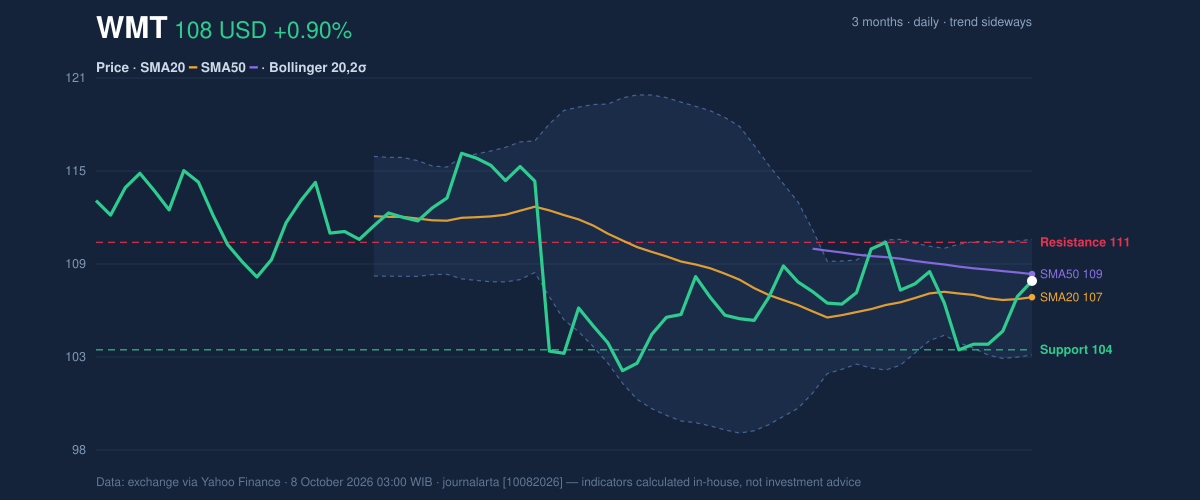 Price action chart of WMT