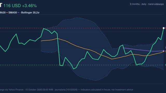 WMT Stock Technicals: Gains 3.46% on Wednesday, Testing Key Resistance