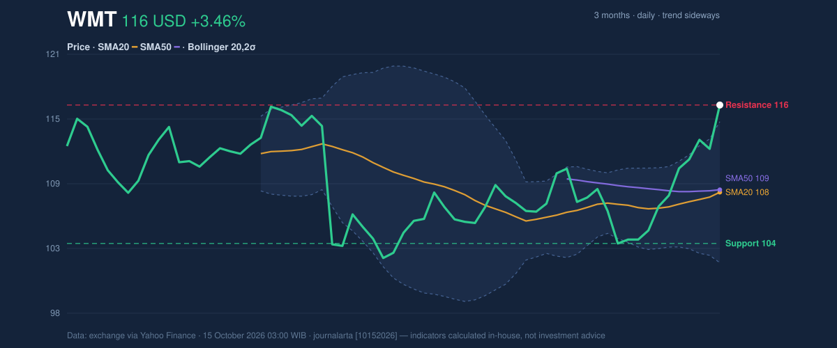 Price action chart of WMT