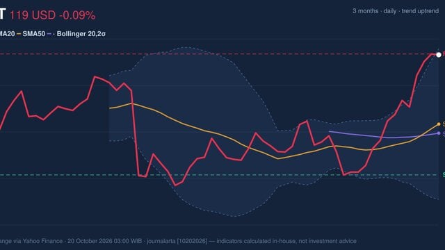 RSI Overbought, WMT Stock Drops 0.09% on Monday
