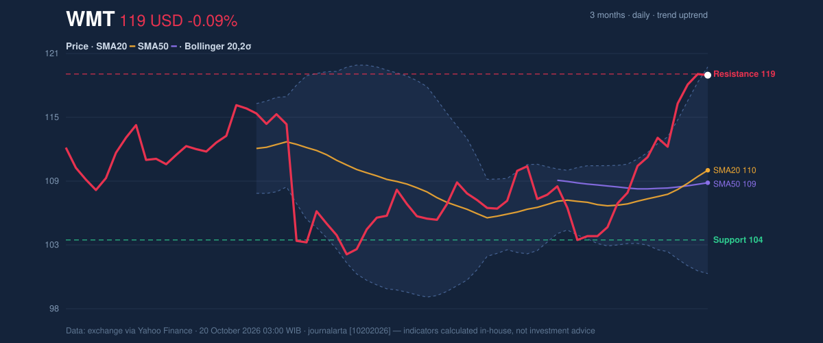 Price action chart of WMT