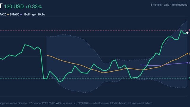 WMT Stock Technicals: Gains 0.33% on Monday, RSI Overbought
