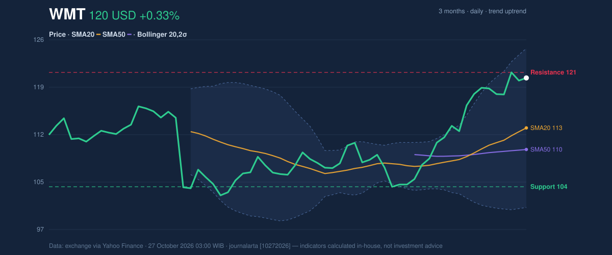 Price action chart of WMT