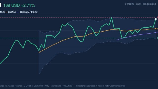 XOM Stock Analysis: Gains 2.71%, Testing Key Resistance