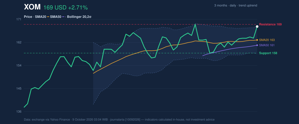 Price action chart of XOM