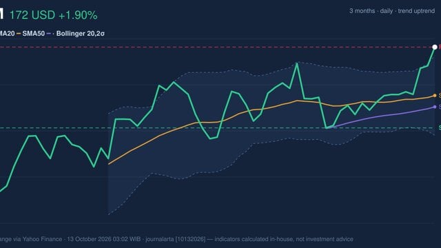 XOM Stock Gains 1.90% on Monday, Testing Key Resistance