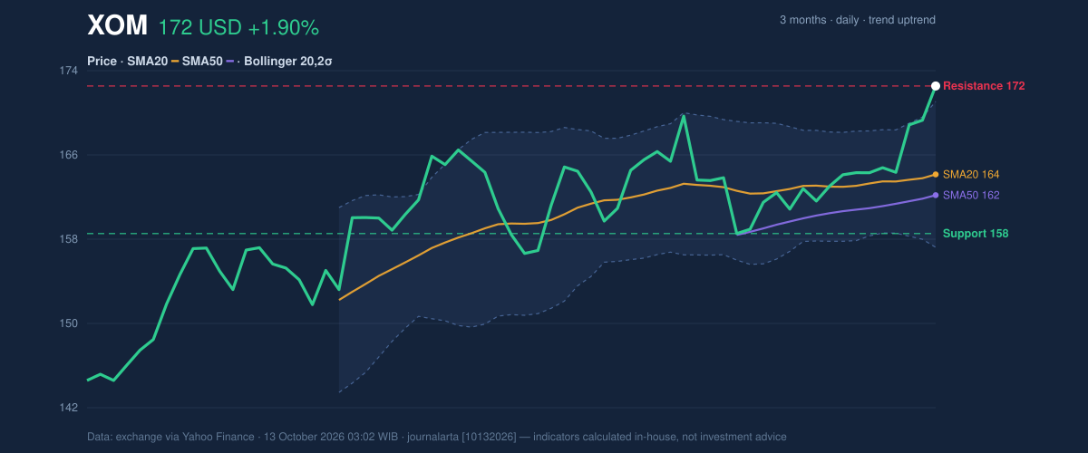 Price action chart of XOM