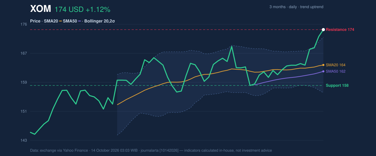 Price action chart of XOM