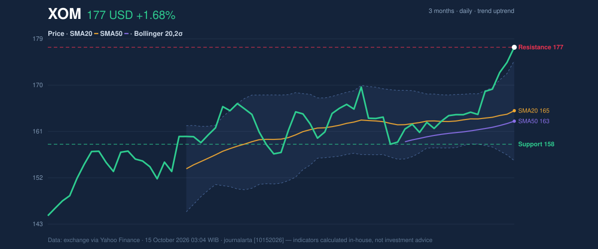 Price action chart of XOM