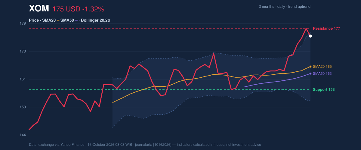 Price action chart of XOM