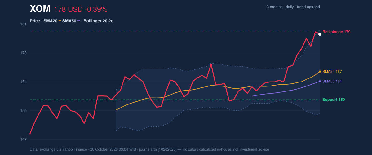 Price action chart of XOM