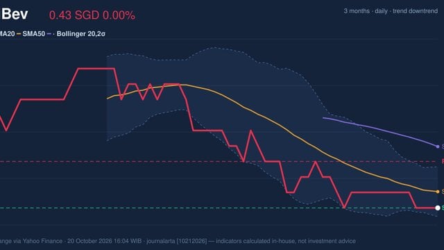 ThaiBev Stock Technicals: Drops 0.00% on Tuesday, Testing Support Level