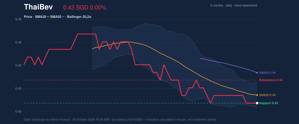 Price action chart of ThaiBev