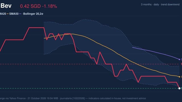ThaiBev Stock Drops 1.18% on Wednesday, RSI Oversold