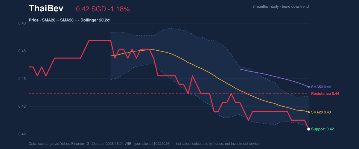 Price action chart of ThaiBev