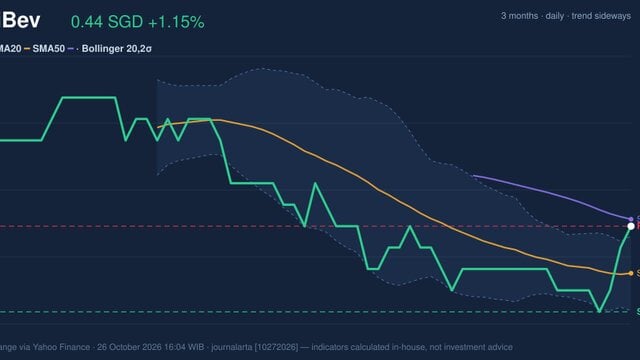 ThaiBev Stock Technicals: Gains 1.15% on Monday, Testing Key Resistance