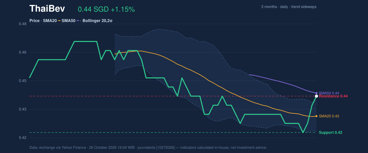 Price action chart of ThaiBev