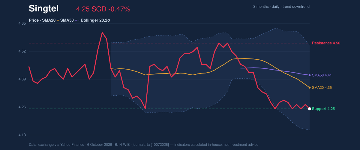 Price action chart of Singtel