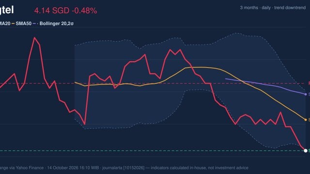 Singtel Stock Analysis: Drops 0.48%, RSI Oversold