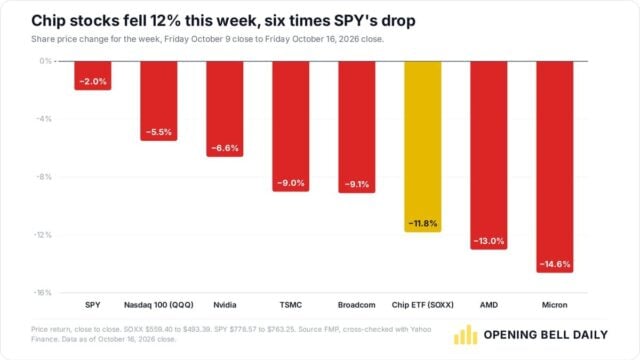 Stock Market Week Chip Selloff Widens as AI Debt Fears Grow