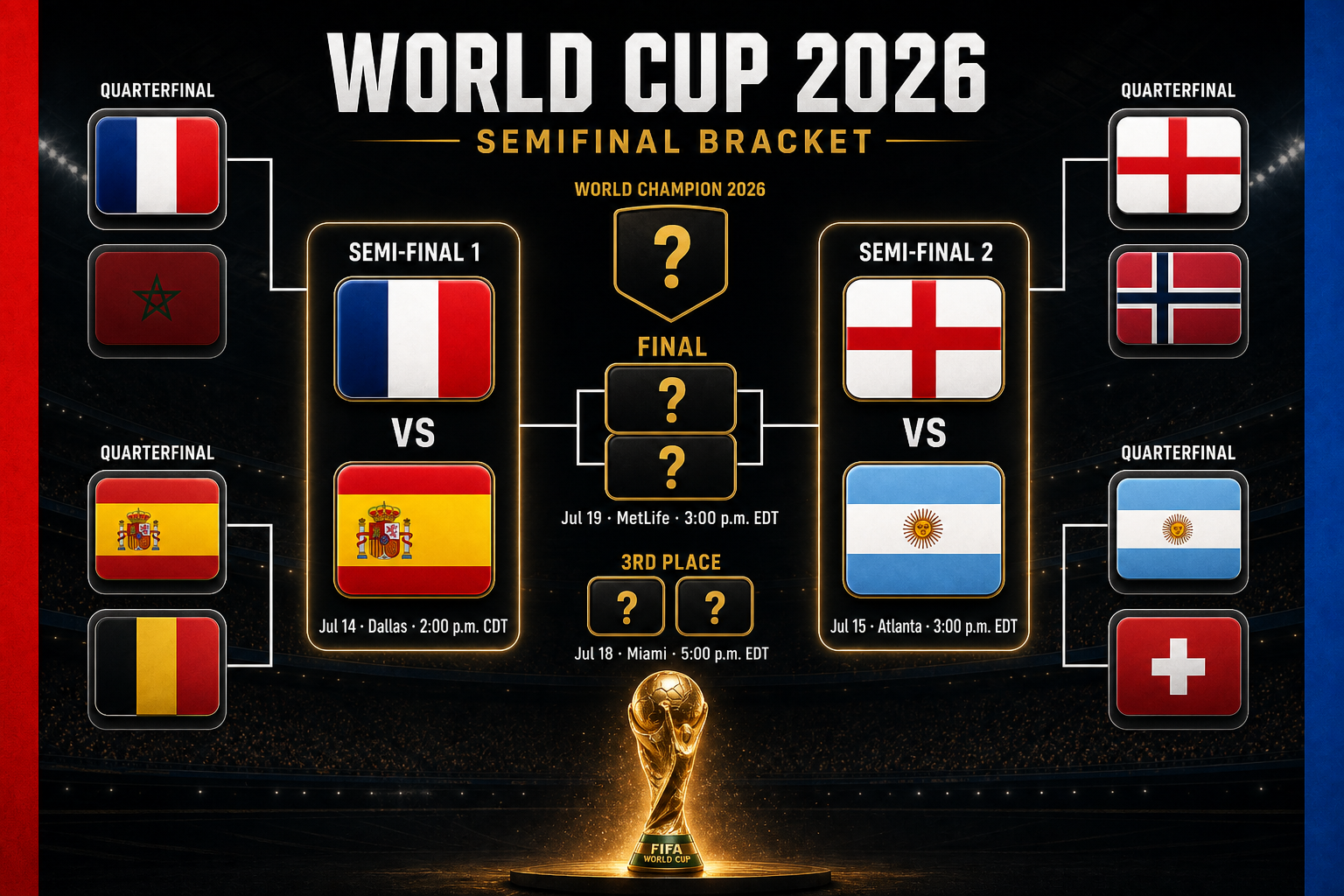 World Cup 2026 semifinal bracket: France vs Spain, England vs Argentina