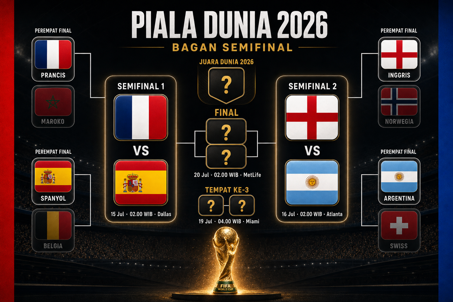 Bagan semifinal Piala Dunia 2026: Prancis vs Spanyol, Inggris vs Argentina